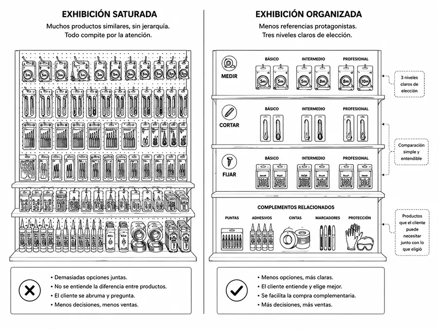¿Qué productos conviene tener siempre visibles en una ferretería para vender más? 1 productos visibles en una ferretería