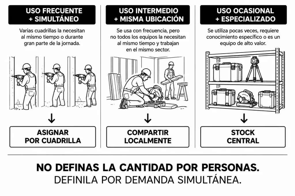 ¿Una herramienta para todos o varias por tarea? Cómo comprar sin duplicar equipos 1 comprar herramientas para una empresa