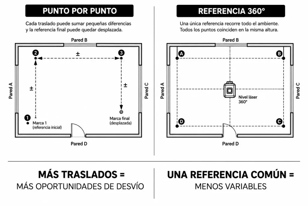 nivel láser 360 en obra