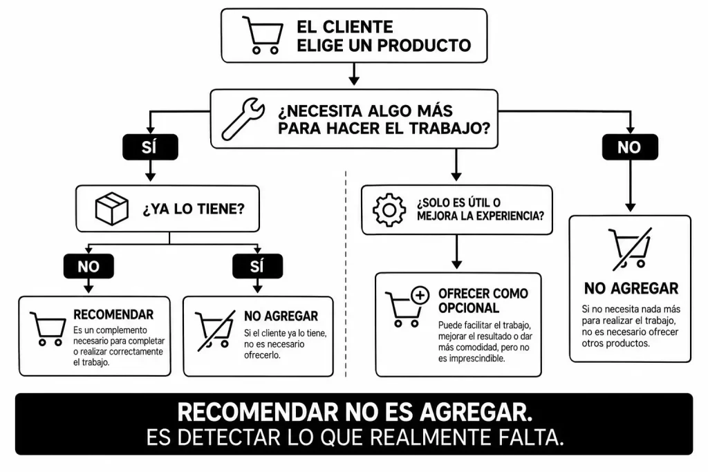 venta complementaria en ferretería